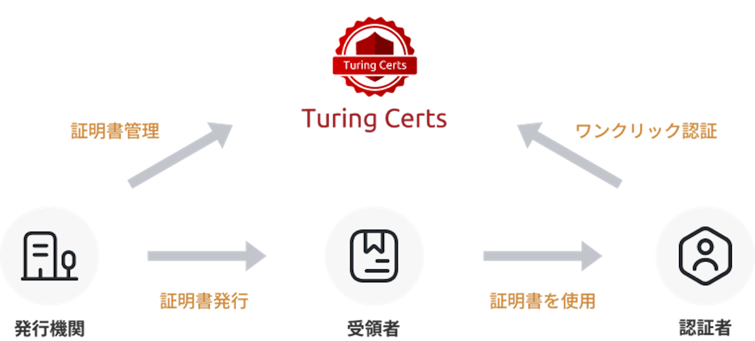 Turing Certs はどう活用できますか？
