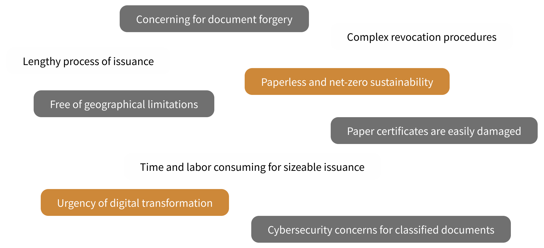 Following concerns when dealing with paper certificates, Turing Certs