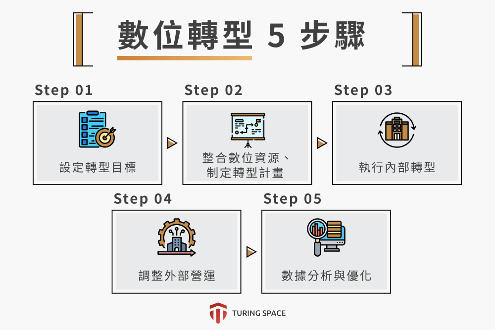 數位轉型5步驟