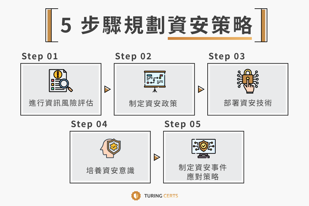 5 步驟規劃資安策略