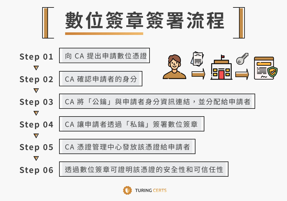 數位簽章簽署流程